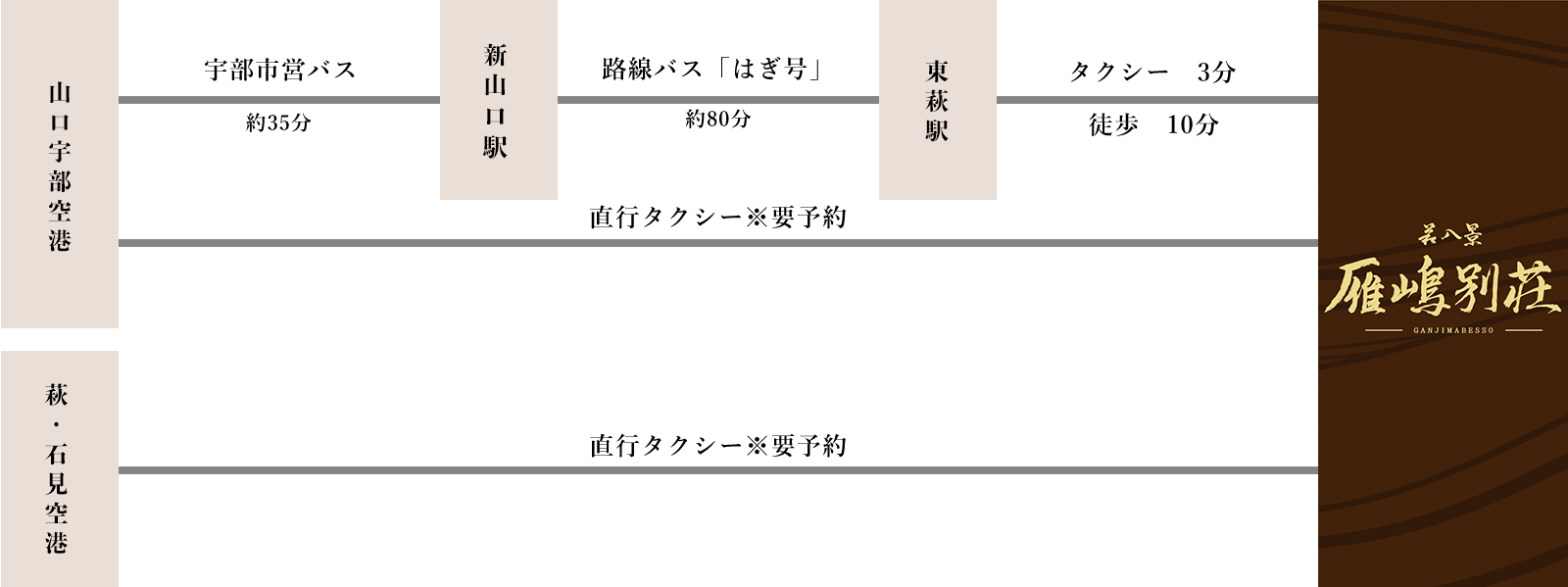 飛行機でお越しの方